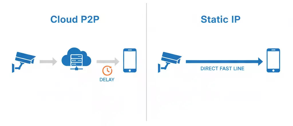 Diagram alur koneksi CCTV menggunakan IP Public Static vs Cloud P2P