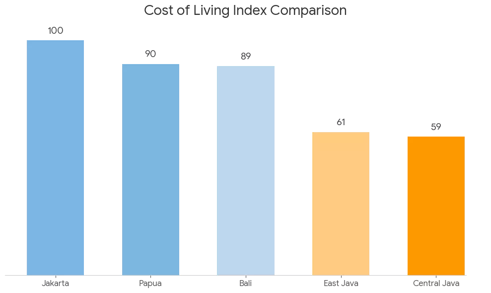 Grafik perbandingan indeks kemahalan konstruksi antar provinsi di Indonesia untuk perhitungan gaji single salary